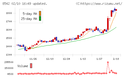 トマト銀行チャート