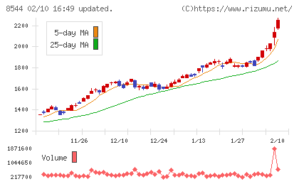 京葉銀行チャート