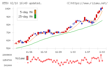 栃木銀行チャート