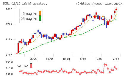 北日本銀行チャート