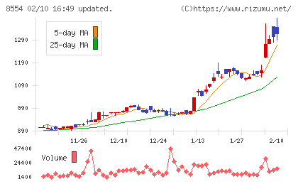 南日本銀行チャート
