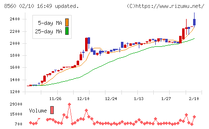 宮崎太陽銀行チャート