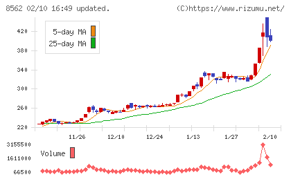 福島銀行チャート