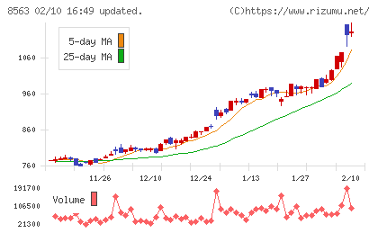 大東銀行チャート