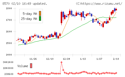 イオンフィナンシャルサービスチャート