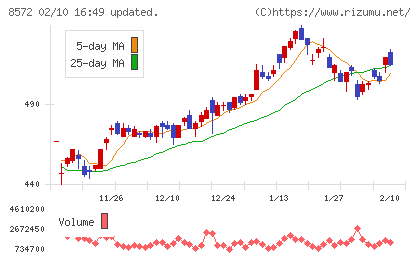アコムチャート