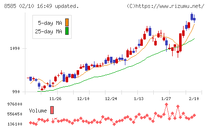 オリエントコーポレーションチャート