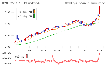 オリックスチャート