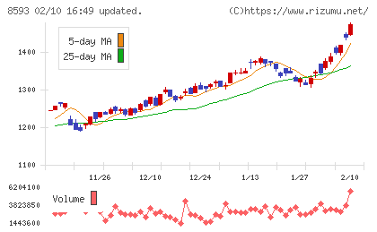 三菱ＨＣキャピタルチャート