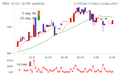 中道リースチャート