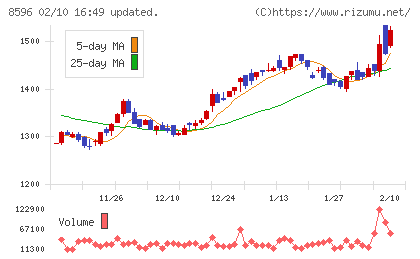 九州リースサービスチャート
