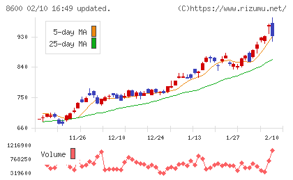 トモニホールディングスチャート