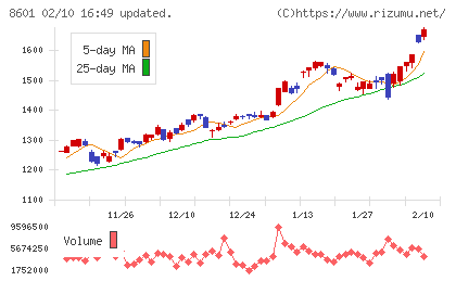 大和証券グループ本社チャート