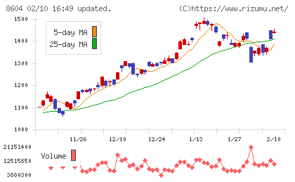 野村ホールディングスチャート