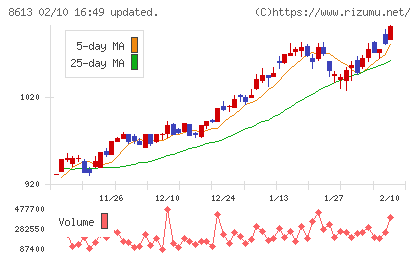 丸三証券チャート