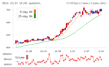 東洋証券チャート