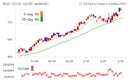 東海東京フィナンシャル・ホールディングスチャート