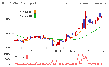 光世証券チャート