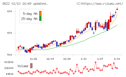 水戸証券チャート