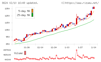 いちよし証券チャート