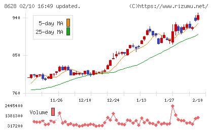 松井証券チャート