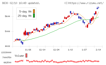 ＳＯＭＰＯホールディングスチャート