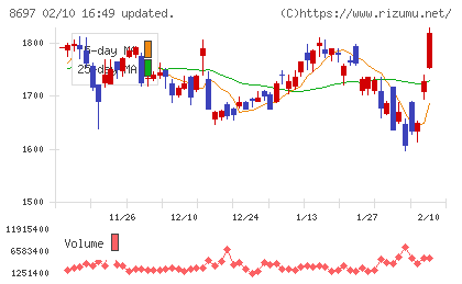 日本取引所グループチャート