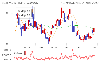 マネックスグループチャート