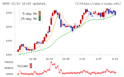 HSホールディングスチャート
