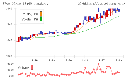 丸八証券チャート