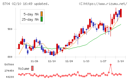 トレイダーズホールディングスチャート