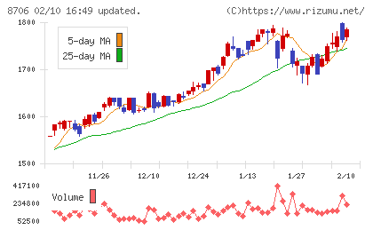 極東証券チャート