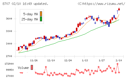 岩井コスモホールディングスチャート