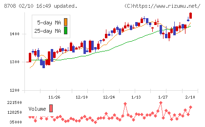 アイザワ証券グループチャート