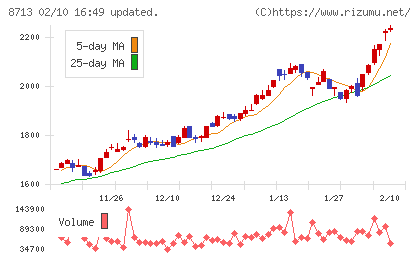 フィデアホールディングスチャート