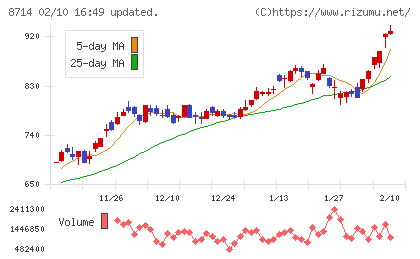 池田泉州ホールディングスチャート