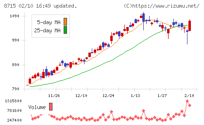 アニコム　ホールディングスチャート