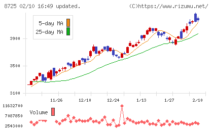 ＭＳ＆ＡＤインシュアランスグループホールディングスチャート