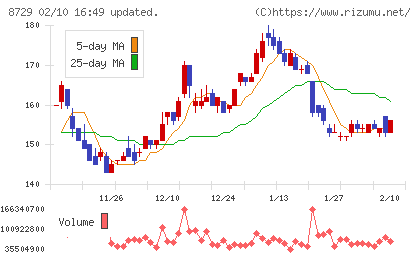 ソニーフィナンシャルグループチャート