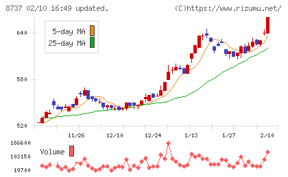 あかつき本社チャート