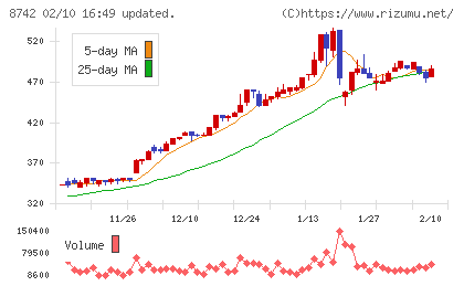 小林洋行チャート