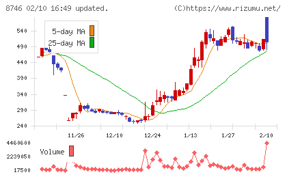 ｕｎｂａｎｋｅｄチャート