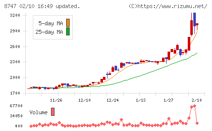 豊トラスティ証券チャート