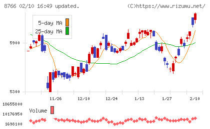 東京海上ホールディングスチャート