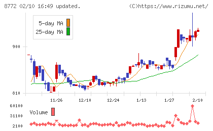 アサックスチャート