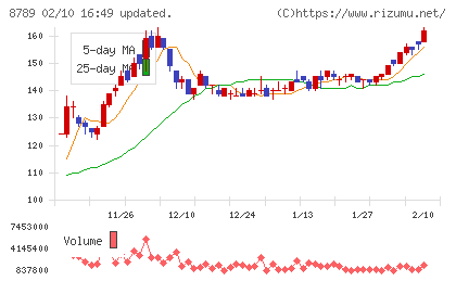 フィンテック　グローバルチャート