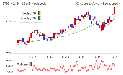 ＮＥＣキャピタルソリューションチャート
