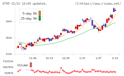 Ｔ＆Ｄホールディングスチャート