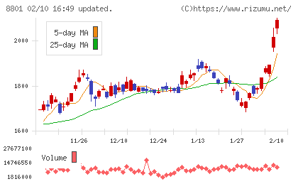 三井不動産チャート