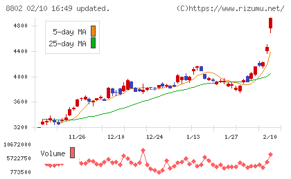 三菱地所チャート